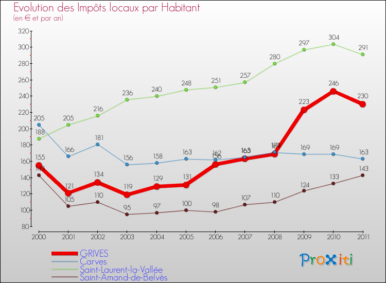 Evolution et montant des impôts locaux par Habitant pour GRIVES et les communes proches Comparaison des impôts locaux par habitant pour GRIVES et les communes voisines