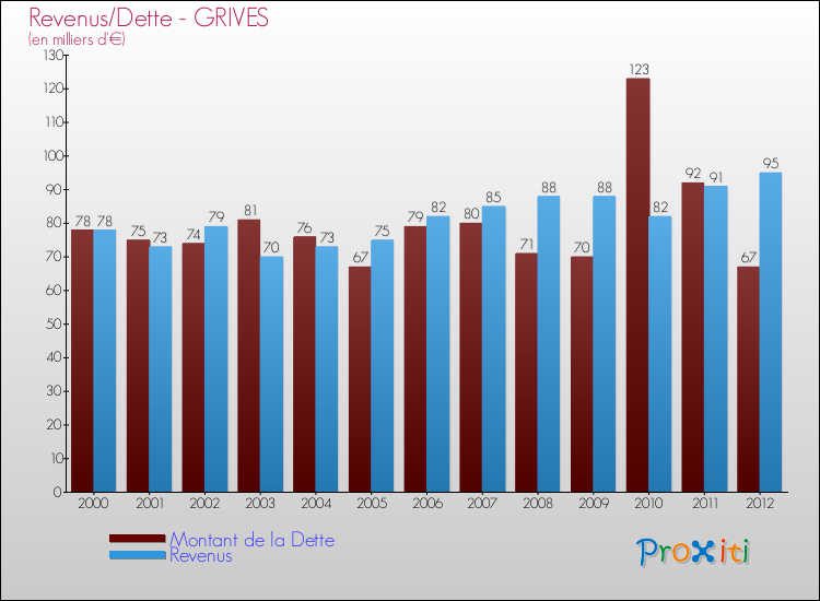 Evolution comparée de la dette et des revenus pour la commune de GRIVES de 2000 à 2012 Comparaison de la dette et des revenus pour GRIVES de 2000 à 2012