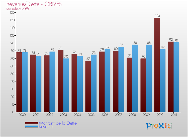 Evolution comparée de la dette et des revenus pour la commune de GRIVES de 2000 à 2011 Comparaison de la dette et des revenus pour GRIVES de 2000 à 2011