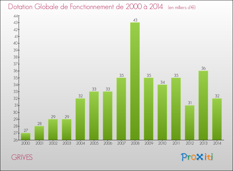 Evolution du montant de la Dotation Globale de Fonctionnement pour la commune de GRIVES de 2000 à 2014 Evolution du montant de la Dotation Globale de Fonctionnement pour GRIVES de 2000 à 2014