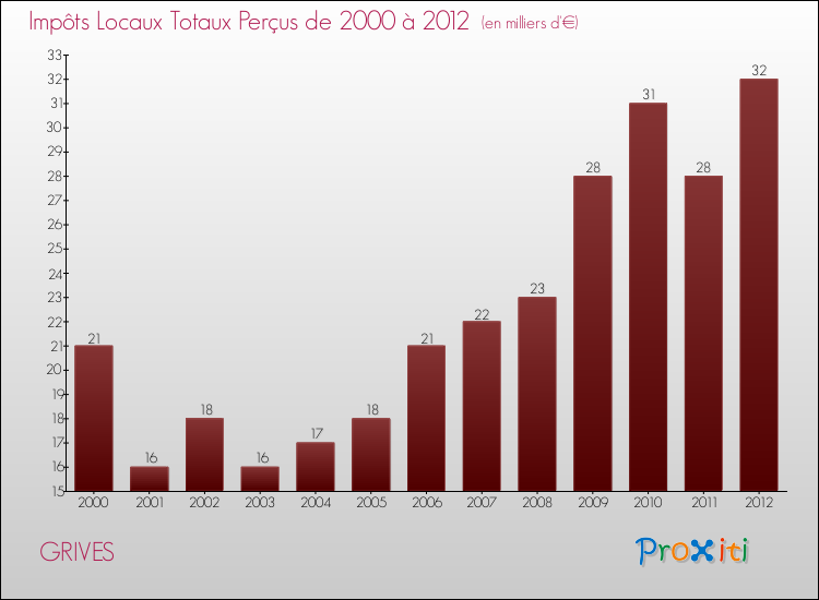 Evolution des Impôts Locaux pour la commune de GRIVES de 2000 à 2012 Evolution des Impôts Locaux pour GRIVES de 2000 à 2012
