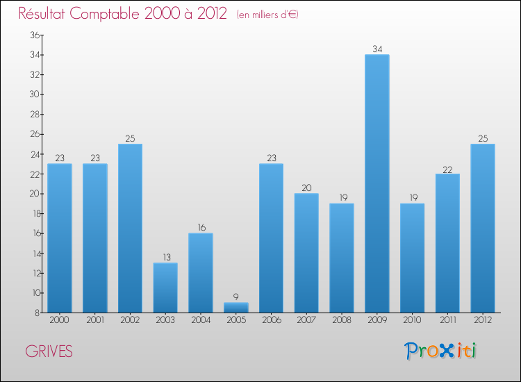 Evolution du résultat comptable pour la commune de GRIVES de 2000 à 2012 Evolution du résultat comptable pour GRIVES de 2000 à 2012
