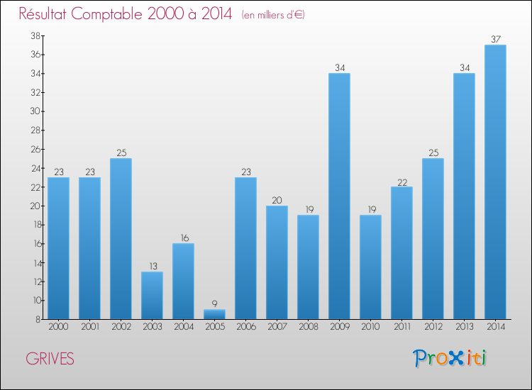 Evolution du résultat comptable pour la commune de GRIVES de 2000 à 2014 Evolution du résultat comptable pour GRIVES de 2000 à 2014