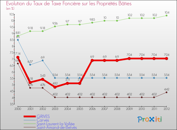 Evolution du taux de la taxe foncière sur le bati pour GRIVES et les communes proches de 2000 à 2012 Comparaison des taux de taxe foncière sur le bati pour GRIVES et les communes voisines de 2000 à 2012