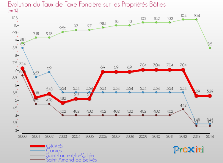Evolution du taux de la taxe foncière sur le bati pour GRIVES et les communes proches de 2000 à 2014 Comparaison des taux de taxe foncière sur le bati pour GRIVES et les communes voisines de 2000 à 2014