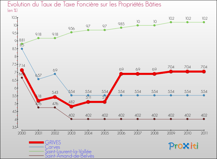 Evolution du taux de la taxe foncière sur le bati pour GRIVES et les communes proches Comparaison des taux de taxe foncière sur le bati pour GRIVES et les communes voisines