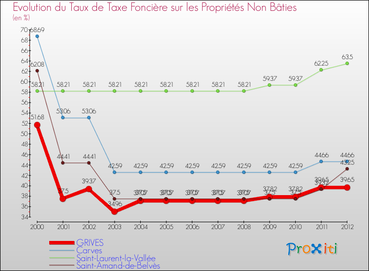Evolution du taux de la taxe foncière sur les immeubles et terrains non batis pour GRIVES et les communes proches de 2000 à 2012 Comparaison des taux de la taxe foncière sur les immeubles et terrains non batis pour GRIVES et les communes voisines de 2000 à 2012