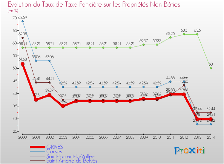 Evolution du taux de la taxe foncière sur les immeubles et terrains non batis pour GRIVES et les communes proches de 2000 à 2014 Comparaison des taux de la taxe foncière sur les immeubles et terrains non batis pour GRIVES et les communes voisines de 2000 à 2014