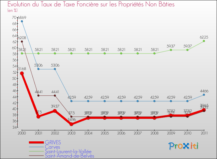 Evolution du taux de la taxe foncière sur les immeubles et terrains non batis pour GRIVES et les communes proches Comparaison des taux de la taxe foncière sur les immeubles et terrains non batis pour GRIVES et les communes voisines