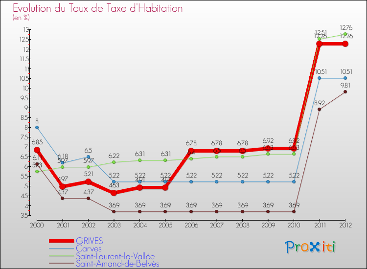 Evolution du taux de la taxe d'habitation pour GRIVES et les communes proches Comparaison des taux de la taxe d'habitation pour GRIVES et les communes voisines