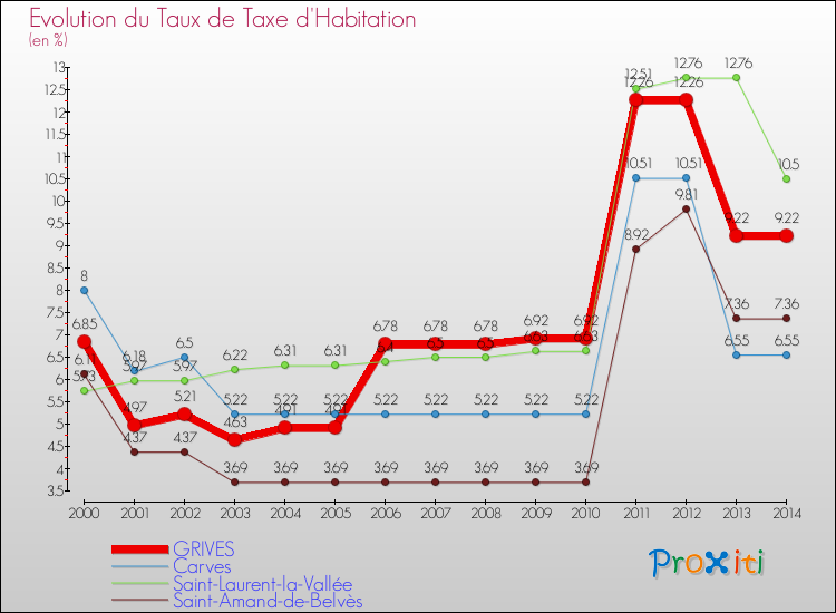 Evolution du taux de la taxe d'habitation pour GRIVES et les communes proches de 2000 à 2014 Comparaison des taux de la taxe d'habitation pour GRIVES et les communes voisines de 2000 à 2014