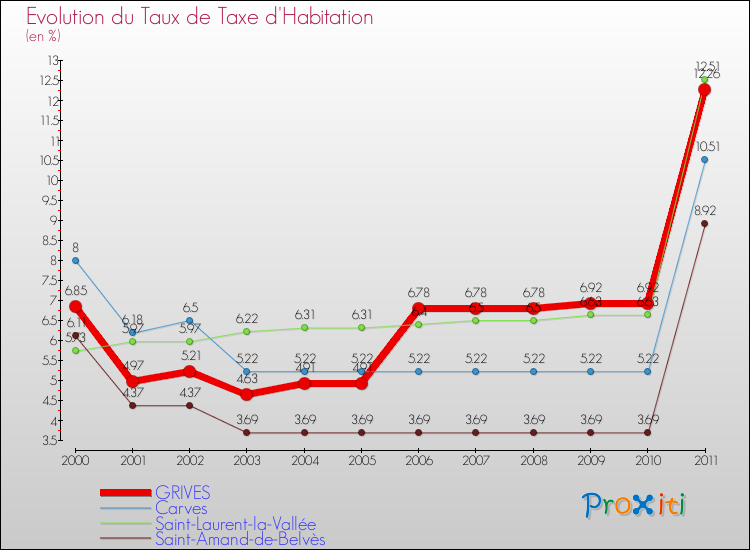 Evolution du taux de la taxe d'habitation pour GRIVES et les communes proches Comparaison des taux de la taxe d'habitation pour GRIVES et les communes voisines