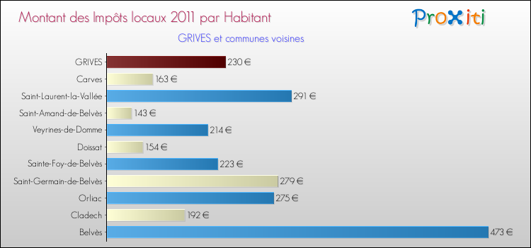 Montant des impôts locaux par Habitant pour GRIVES et les communes proches Comparaison des impôts locaux par habitant pour GRIVES et les communes voisines