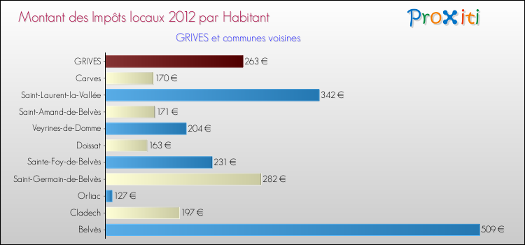 Montant des impôts locaux par Habitant pour GRIVES et les communes proches Comparaison des impôts locaux par habitant pour GRIVES et les communes voisines