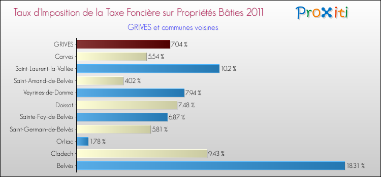 Taux d'imposition de la taxe foncière sur le bati 2011 pour GRIVES et les communes proches Comparaison des taux d'imposition de la taxe foncière sur le bati 2011 pour GRIVES et les communes voisines