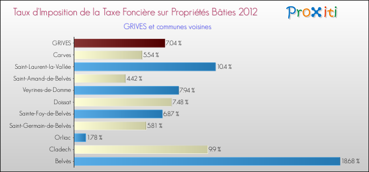 Taux d'imposition de la taxe foncière sur le bati 2012 pour GRIVES et les communes proches Comparaison des taux d'imposition de la taxe foncière sur le bati 2012 pour GRIVES et les communes voisines