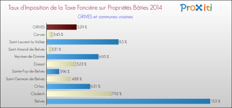 Taux d'imposition de la taxe foncière sur le bati 2014 pour GRIVES et les communes proches Comparaison des taux d'imposition de la taxe foncière sur le bati 2014 pour GRIVES et les communes voisines