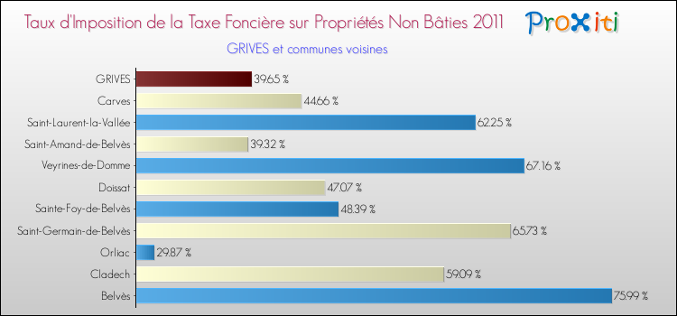 Taux d'imposition de la taxe foncière sur les immeubles et terrains non batis 2011 pour GRIVES et les communes proches Comparaison des taux d'imposition de la taxe foncière sur les immeubles et terrains non batis 2011 pour GRIVES et les communes voisines