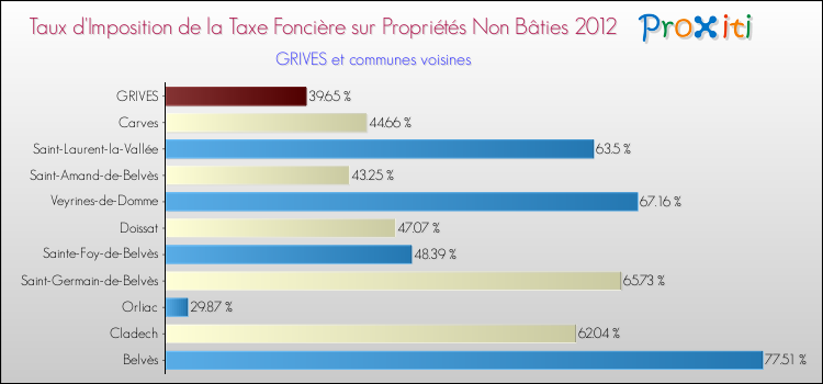 Taux d'imposition de la taxe foncière sur les immeubles et terrains non batis 2012 pour GRIVES et les communes proches Comparaison des taux d'imposition de la taxe foncière sur les immeubles et terrains non batis 2012 pour GRIVES et les communes voisines