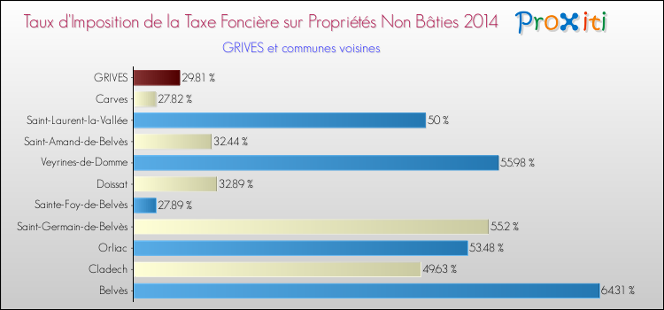 Taux d'imposition de la taxe foncière sur les immeubles et terrains non batis 2014 pour GRIVES et les communes proches Comparaison des taux d'imposition de la taxe foncière sur les immeubles et terrains non batis 2014 pour GRIVES et les communes voisines