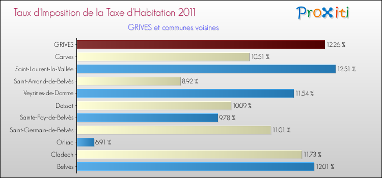 Taux d'imposition de la taxe d'habitation 2011 pour GRIVES et les communes proches Comparaison des taux d'imposition de la taxe d'habitation 2011 pour GRIVES et les communes voisines