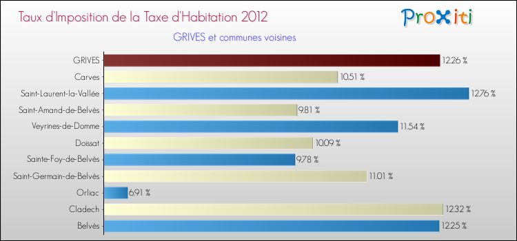 Taux d'imposition de la taxe d'habitation 2012 pour GRIVES et les communes proches Comparaison des taux d'imposition de la taxe d'habitation 2012 pour GRIVES et les communes voisines