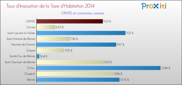 Taux d'imposition de la taxe d'habitation 2014 pour GRIVES et les communes proches Comparaison des taux d'imposition de la taxe d'habitation 2014 pour GRIVES et les communes voisines