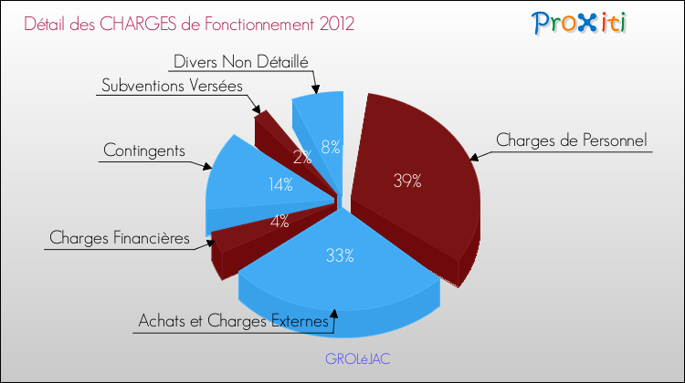 Décomposition des Charges de Fonctionnement 2012 de la commune de GROLéJAC Charges de Fonctionnement 2012 pour la commune de GROLéJAC