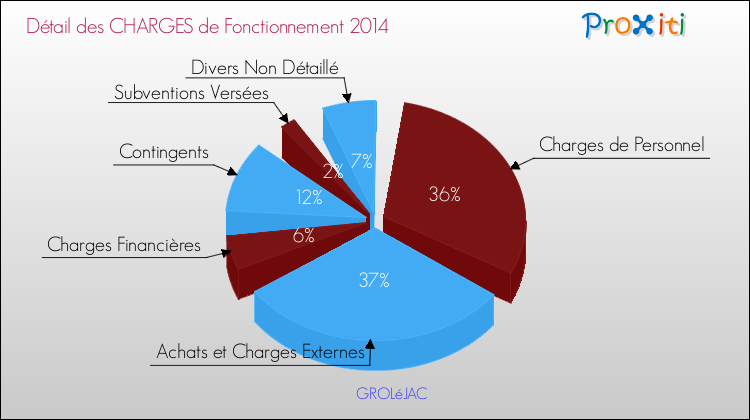 Décomposition des Charges de Fonctionnement 2014 de la commune de GROLéJAC Charges de Fonctionnement 2014 pour la commune de GROLéJAC
