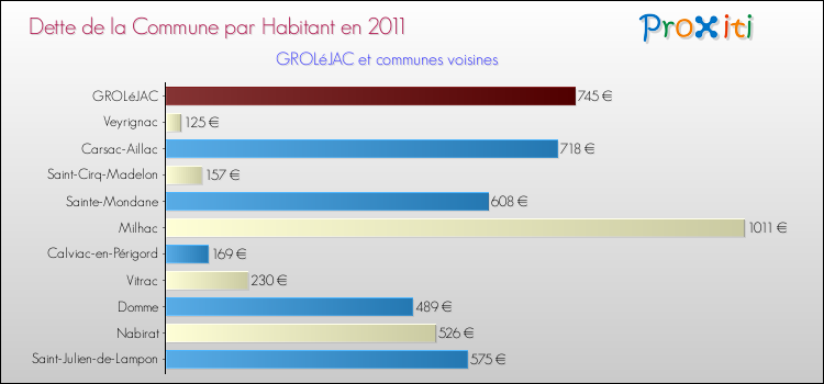 Dette par habitant de la commune en 2011 pour GROLéJAC et les communes proches Comparaison de la dette par habitant de la commune en 2011 pour GROLéJAC et les communes voisines