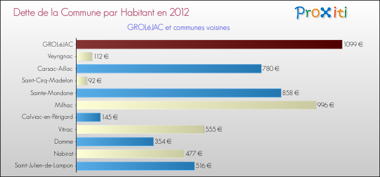 Dette par habitant de la commune en 2012 pour GROLéJAC et les communes proches Comparaison de la dette par habitant de la commune en 2012 pour GROLéJAC et les communes voisines