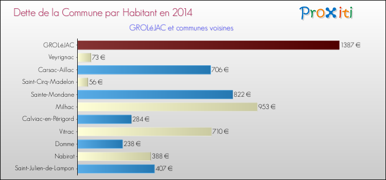 Dette par habitant de la commune en 2014 pour GROLéJAC et les communes proches Comparaison de la dette par habitant de la commune en 2014 pour GROLéJAC et les communes voisines