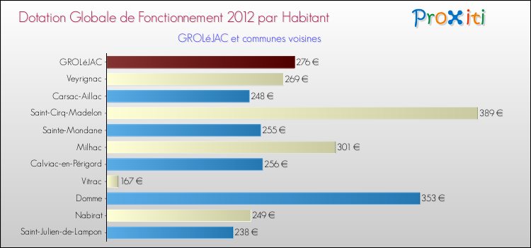 Montant des dotations globales de fonctionnement DGF par Habitant pour GROLéJAC et les communes proches Comparaison des des dotations globales de fonctionnement DGF par habitant pour GROLéJAC et les communes voisines