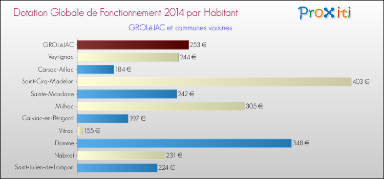 Montant des dotations globales de fonctionnement DGF par Habitant pour GROLéJAC et les communes proches en 2014. Comparaison des des dotations globales de fonctionnement DGF par habitant pour GROLéJAC et les communes voisines en 2014.