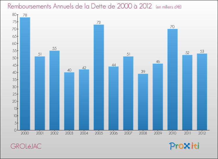 Evolution de l'annuité de la dette pour la commune de GROLéJAC de 2000 à 2012 Annuités de la dette pour GROLéJAC de 2000 à 2012