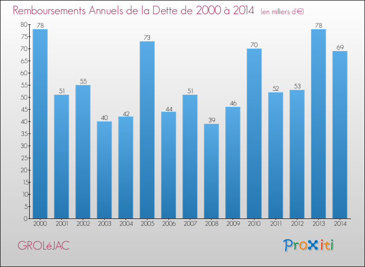Evolution de l'annuité de la dette pour la commune de GROLéJAC de 2000 à 2014 Annuités de la dette pour GROLéJAC de 2000 à 2014