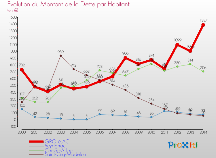 Evolution de la dette par habitant pour la commune de GROLéJAC et les communes proches de 2000 à 2014 Comparaison de la dette par habitant pour GROLéJAC et les communes voisines de 2000 à 2014