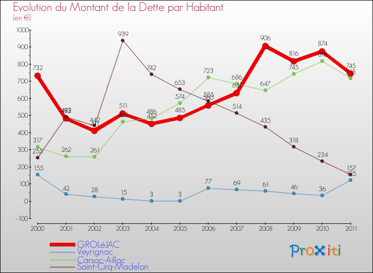 Evolution de la dette par habitant pour la commune de GROLéJAC et les communes proches Comparaison de la dette par habitant pour GROLéJAC et les communes voisines