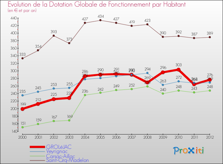 Evolution et montant de la dotation globale de fonctionnement par Habitant pour GROLéJAC et les communes proches Comparaison des dotations globales de fonctionnement par habitant pour GROLéJAC et les communes voisines