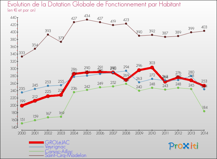 Evolution et montant de la dotation globale de fonctionnement par Habitant pour GROLéJAC et les communes proches de 2000 à 2014. Comparaison des dotations globales de fonctionnement par habitant pour GROLéJAC et les communes voisines de 2000 à 2014.