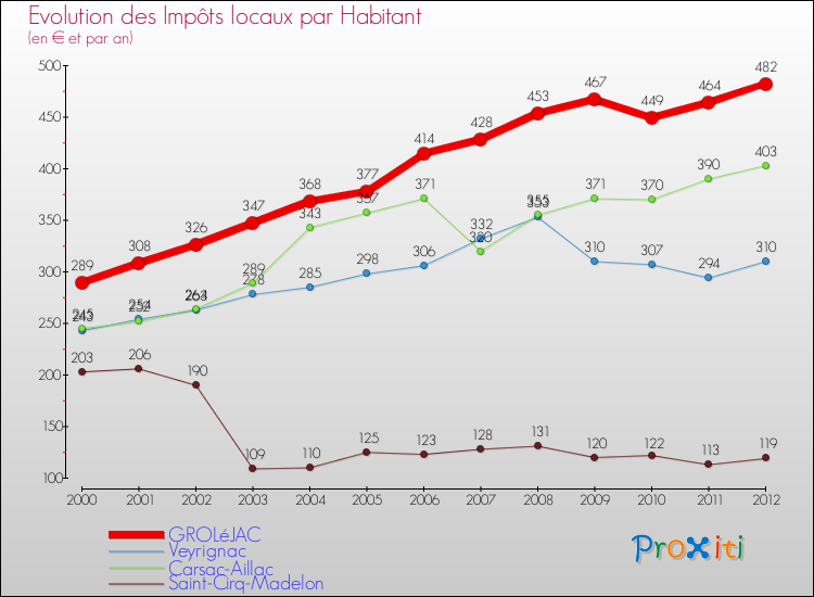 Evolution et montant des impôts locaux par Habitant pour GROLéJAC et les communes proches Comparaison des impôts locaux par habitant pour GROLéJAC et les communes voisines