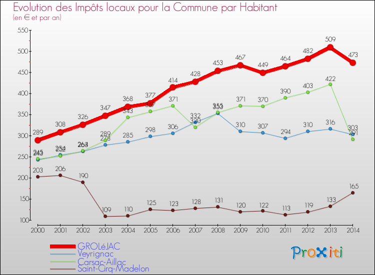 Evolution et montant des impôts locaux par Habitant pour GROLéJAC et les communes proches de 2000 à 2014 Comparaison des impôts locaux par habitant pour GROLéJAC et les communes voisines de 2000 à 2014