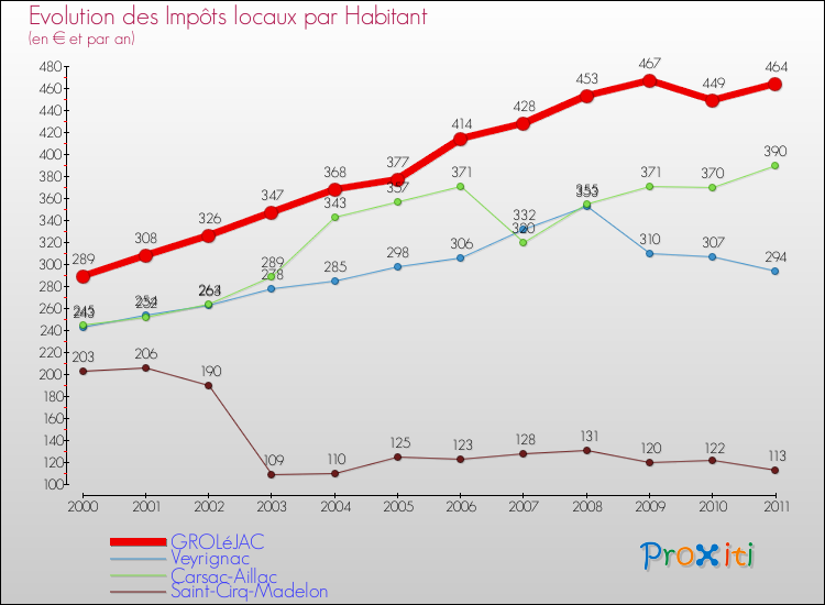 Evolution et montant des impôts locaux par Habitant pour GROLéJAC et les communes proches Comparaison des impôts locaux par habitant pour GROLéJAC et les communes voisines