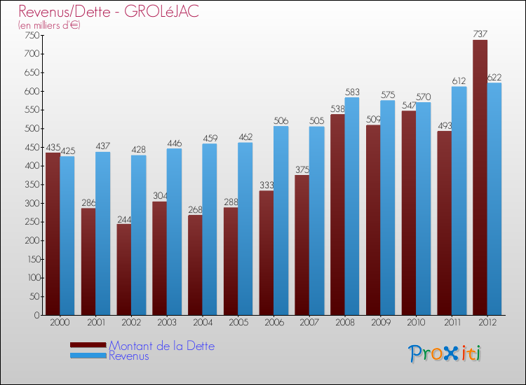 Evolution comparée de la dette et des revenus pour la commune de GROLéJAC de 2000 à 2012 Comparaison de la dette et des revenus pour GROLéJAC de 2000 à 2012
