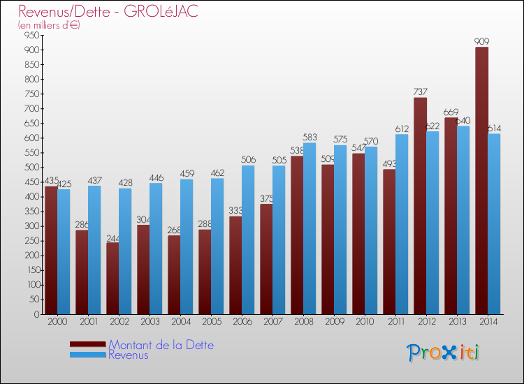 Evolution comparée de la dette et des revenus pour la commune de GROLéJAC de 2000 à 2014 Comparaison de la dette et des revenus pour GROLéJAC de 2000 à 2014