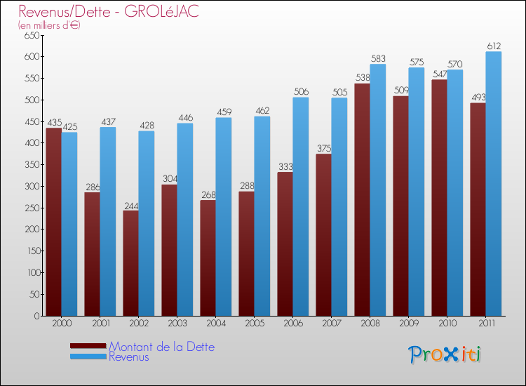 Evolution comparée de la dette et des revenus pour la commune de GROLéJAC de 2000 à 2011 Comparaison de la dette et des revenus pour GROLéJAC de 2000 à 2011