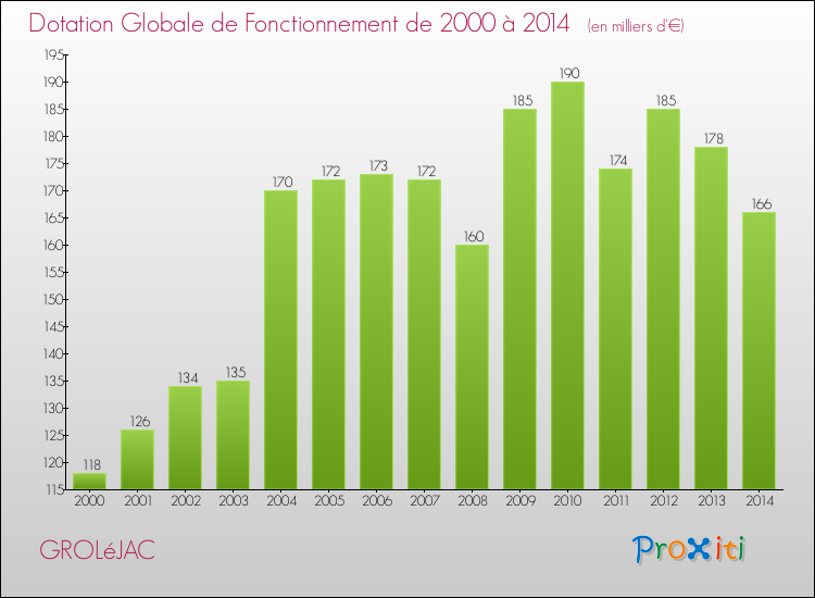 Evolution du montant de la Dotation Globale de Fonctionnement pour la commune de GROLéJAC de 2000 à 2014 Evolution du montant de la Dotation Globale de Fonctionnement pour GROLéJAC de 2000 à 2014