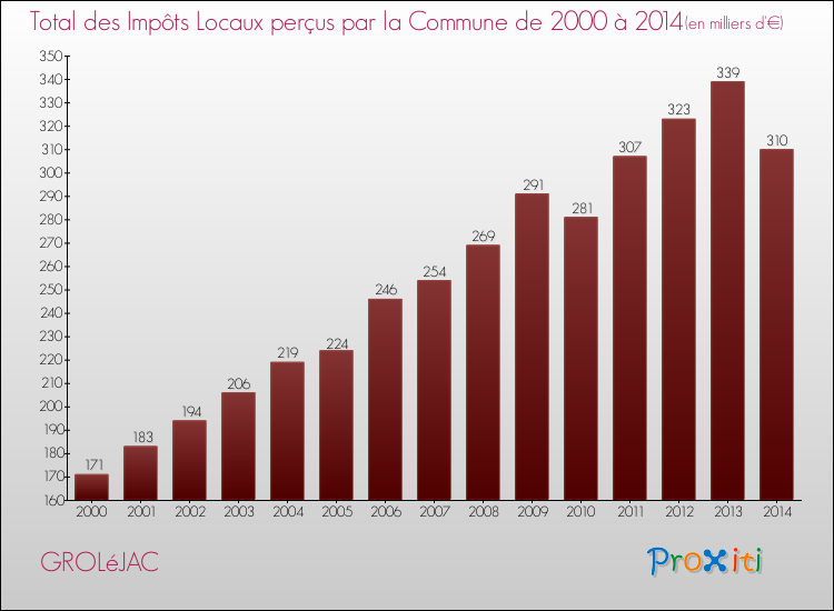 Evolution des Impôts Locaux pour la commune de GROLéJAC de 2000 à 2014 Evolution des Impôts Locaux pour GROLéJAC de 2000 à 2014