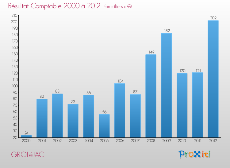 Evolution du résultat comptable pour la commune de GROLéJAC de 2000 à 2012 Evolution du résultat comptable pour GROLéJAC de 2000 à 2012