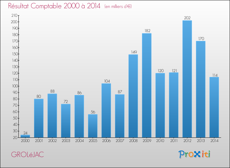 Evolution du résultat comptable pour la commune de GROLéJAC de 2000 à 2014 Evolution du résultat comptable pour GROLéJAC de 2000 à 2014